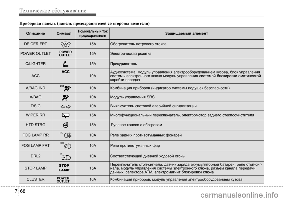 Hyundai Solaris 2013 Инструкция по эксплуатации (in Russian) Приборная панель (панель предохранителей со стороны водителя)
7 68
Техническое обслуживание
описаниесимволно Hyundai Solaris 2013 Инструкция по эксплуатации (in Russian) Приборная панель (панель предохранителей со стороны водителя)
7 68
Техническое обслуживание
описаниесимволно