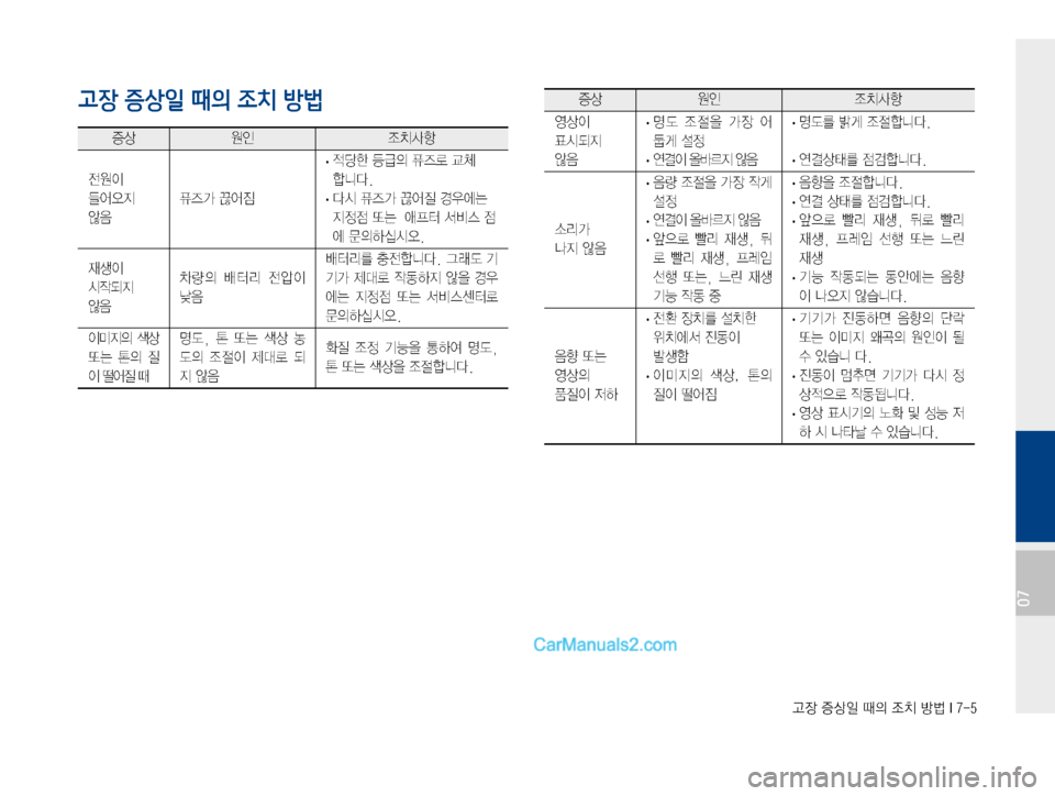 Hyundai Solati 2015  쏠라티 표준4 내비게이션 (in Korean) Š
b�
Ðš
L�x
D�
‘–�Ñè��*����
07
고장 증상일 때의 조치 방법

Ðš

K 
‘–Žæ

y

I�
\	¯	ß
Ñ�
	‹
: Ê
É>�P	¯
× �
· � 
xüà�aÙ
D�Ê
