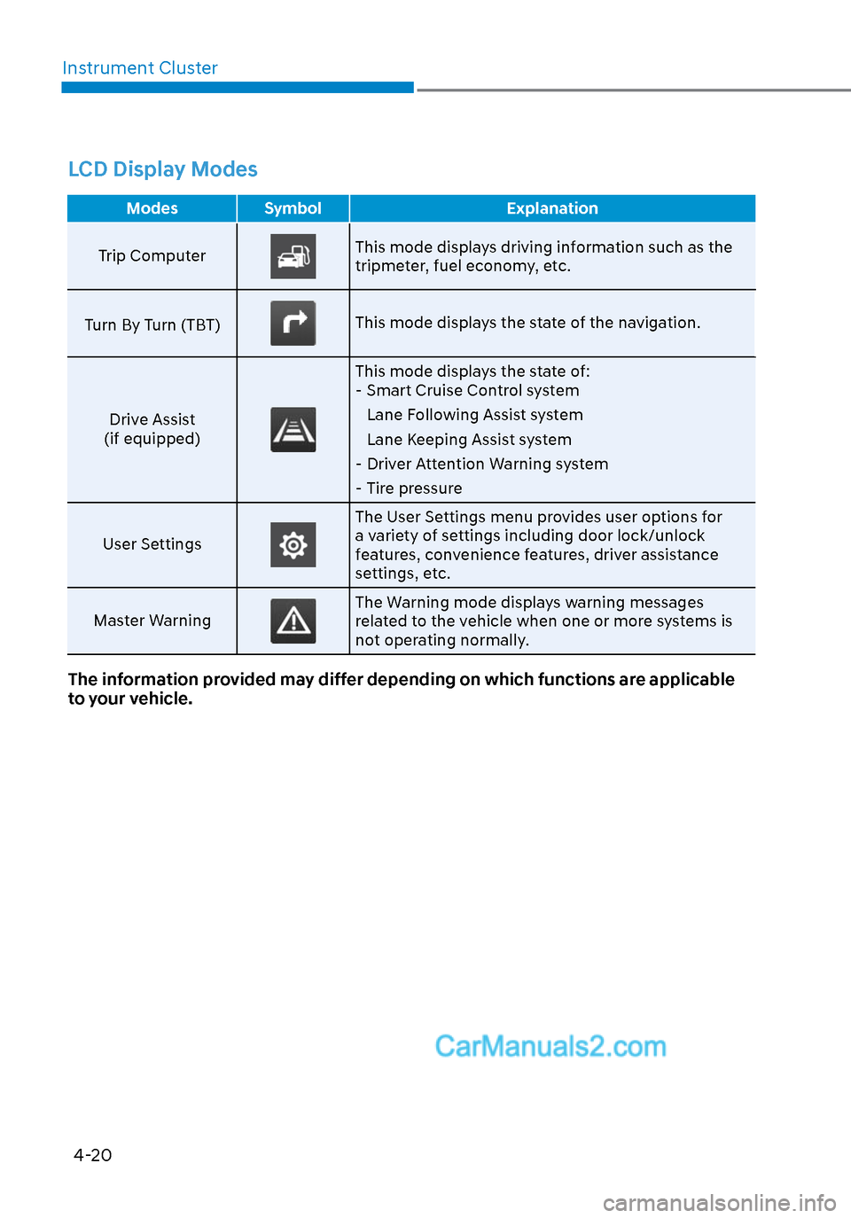Hyundai Sonata 2020  Owners Manual Instrument Cluster4-20
LCD Display Modes
Modes Symbol Explanation
Trip Computer
This mode displays driving information such as the 
tripmeter, fuel economy, etc.
Turn By Turn (TBT)
This mode displays 