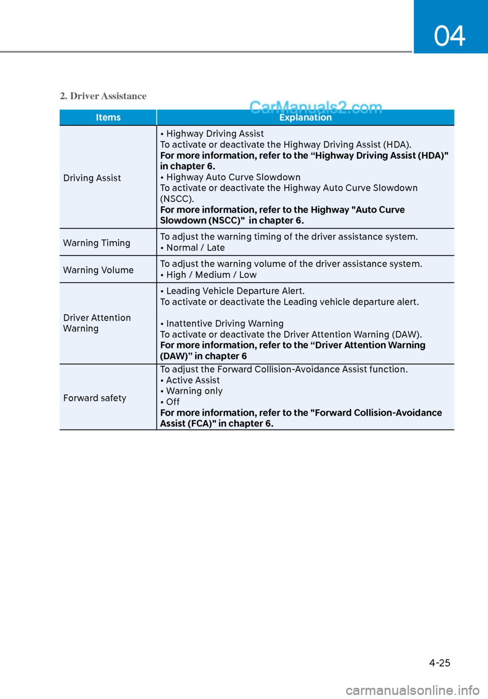 Hyundai Sonata 2020  Owners Manual 04
4-25
2. Driver Assistance
ItemsExplanation
Driving Assist  • Highw
 ay Driving Assist
To activate or deactivate the Highway Driving Assist (HDA).
For more information, refer to the “Highway Dri