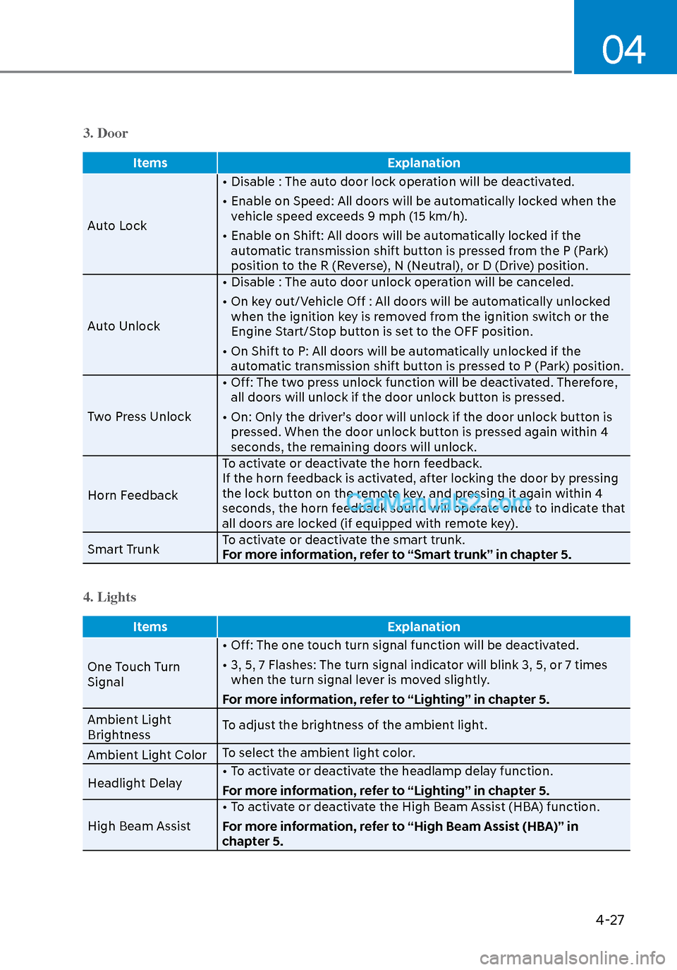 Hyundai Sonata 2020 Owners Manual 04
4-27
3. Door
ItemsExplanation
Auto Lock •
Disable : The auto door lock operation will be deactivated.
• Enable on Speed: All doors will be automatically locked when the vehicle speed exceed Hyundai Sonata 2020 Owners Manual 04
4-27
3. Door
ItemsExplanation
Auto Lock •
Disable : The auto door lock operation will be deactivated.
• Enable on Speed: All doors will be automatically locked when the vehicle speed exceed