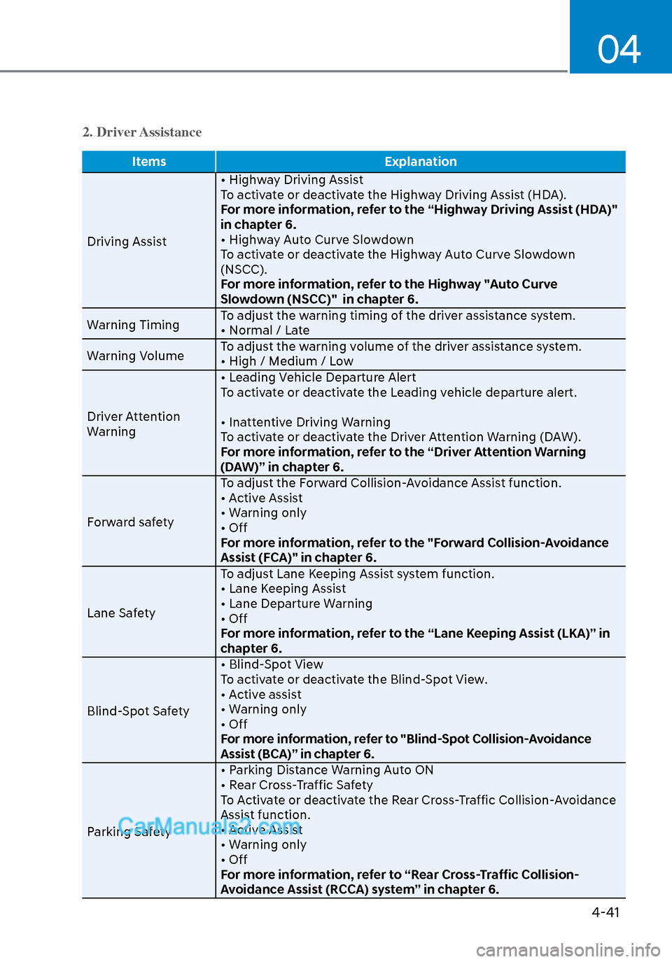 Hyundai Sonata 2020  Owners Manual 04
4-41
2. Driver Assistance
ItemsExplanation
Driving Assist  • Highw
 ay Driving Assist
To activate or deactivate the Highway Driving Assist (HDA).
For more information, refer to the “Highway Dri