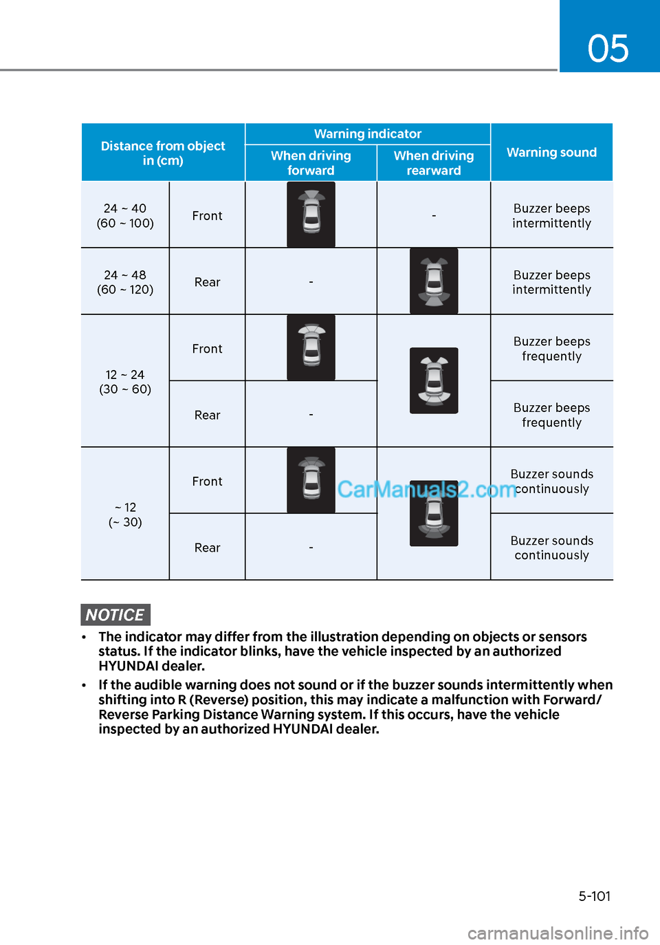 Hyundai Sonata 2020  Owners Manual 05
5-101
Distance from object in (cm) Warning indicator
Warning sound
When driving 
forward When driving 
rearward
24 ~ 40
(

60 ~ 100) Front-
Buzzer beeps 
intermittently
24 ~ 48
(60 ~ 120) Rear
-
Bu