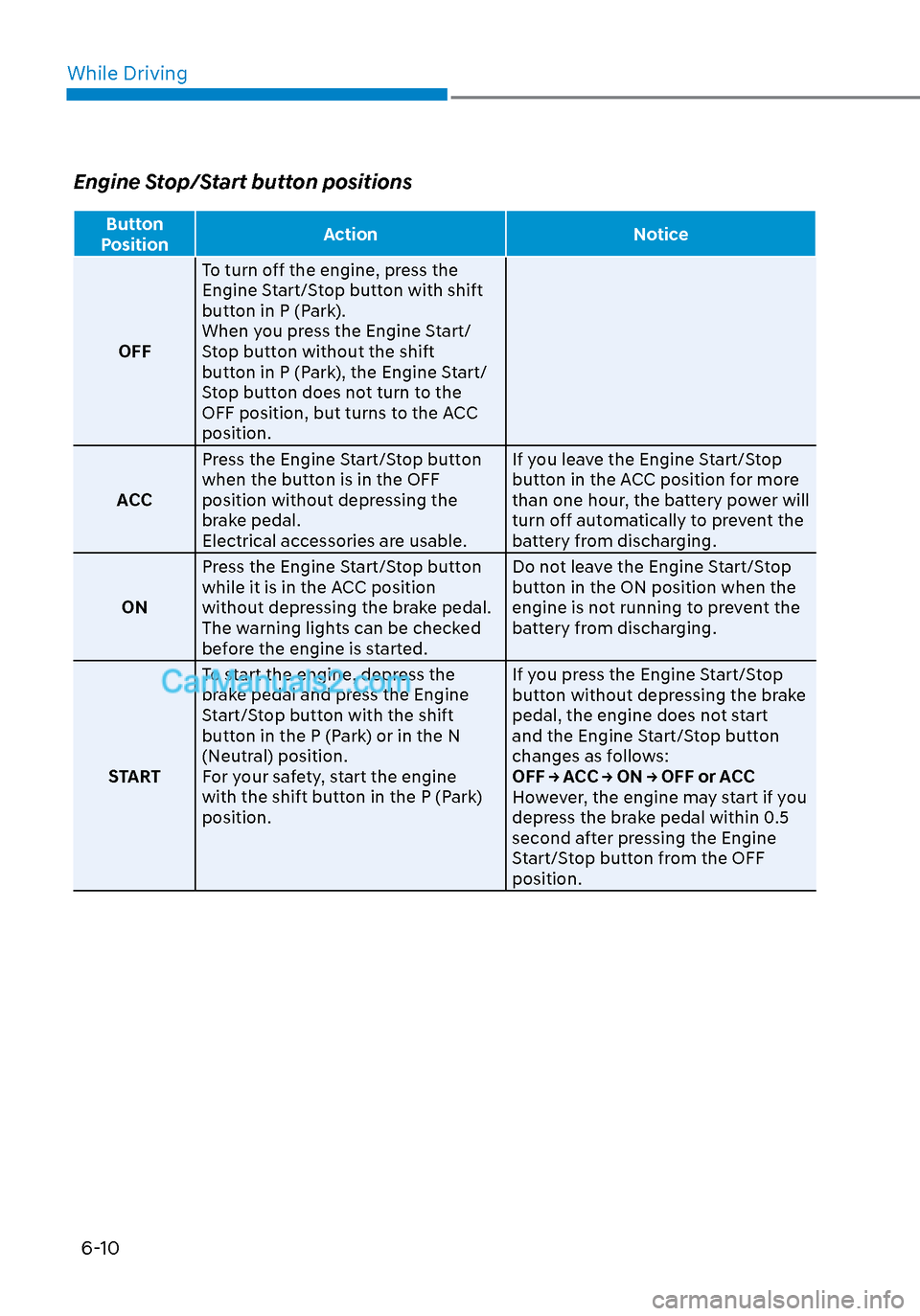 Hyundai Sonata 2020 Owners Guide While Driving6-10
Engine Stop/Start button positions
Button 
Position Action Notice
OFF T
 o turn off the engine, press the 
Engine Start/Stop button with shift 
button in P (Park).
When you press the