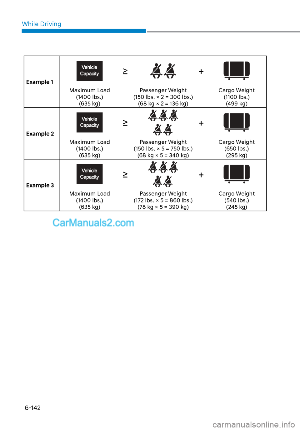 Hyundai Sonata 2020 Owners Manual While Driving6-142
Example 1
≥+
Maximum Load (1400 lbs.)(635 kg) Passenger Weight
(150 lbs. × 2 = 300 lbs.) (68 kg × 2 = 136 kg) Cargo Weight
(1100 lbs.)(499 kg)
Example 2
≥+
Maximum Load (1 Hyundai Sonata 2020 Owners Manual While Driving6-142
Example 1
≥+
Maximum Load (1400 lbs.)(635 kg) Passenger Weight
(150 lbs. × 2 = 300 lbs.) (68 kg × 2 = 136 kg) Cargo Weight
(1100 lbs.)(499 kg)
Example 2
≥+
Maximum Load (1