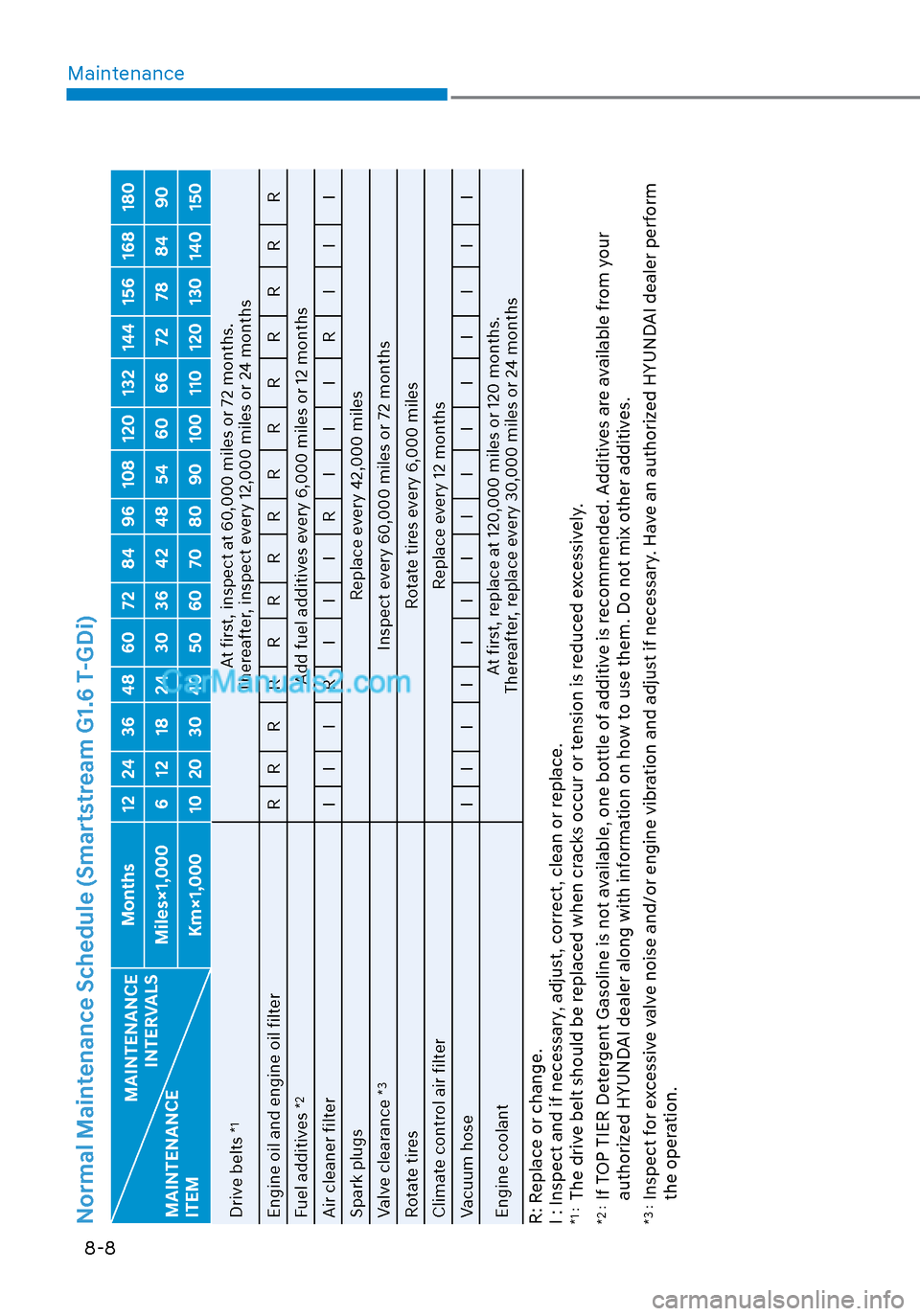 Hyundai Sonata 2020 User Guide Maintenance8-8
Normal Maintenance Schedule (Smartstream G1.6 T-GDi)
MAINTENANCE  INTERVALS
MAINTENANCE 
ITEM Months 12 24 36 48 60 72 84 96 108 120 132 144 156 168 180
Miles×1,000 6 12 18 24 30 36 42