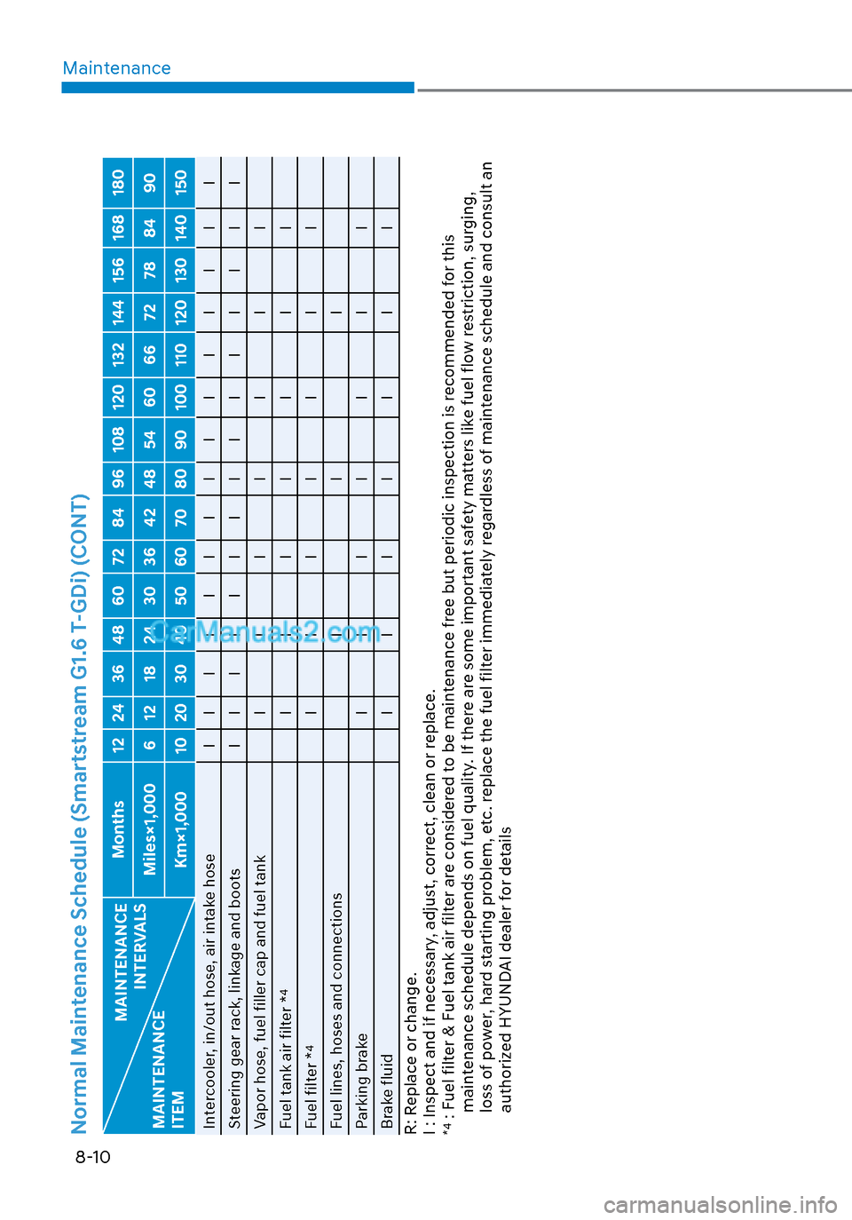 Hyundai Sonata 2020  Owners Manual Maintenance8-10
Normal Maintenance Schedule (Smartstream G1.6 T-GDi) (CONT)
MAINTENANCE  INTERVALS
MAINTENANCE 
ITEM Months 12 24 36 48 60 72 84 96 108 120 132 144 156 168 180
Miles×1,000 6 12 18 24 