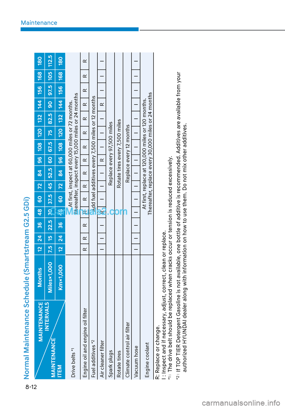 Hyundai Sonata 2020 User Guide Maintenance8-12
Normal Maintenance Schedule (Smartstream G2.5 GDi)
MAINTENANCE  INTERVALS
MAINTENANCE 
ITEM Months 12 24 36 48 60 72 84 96 108 120 132 144 156 168 180
Miles×1,000 7.5 15 22.5 30 37.5 