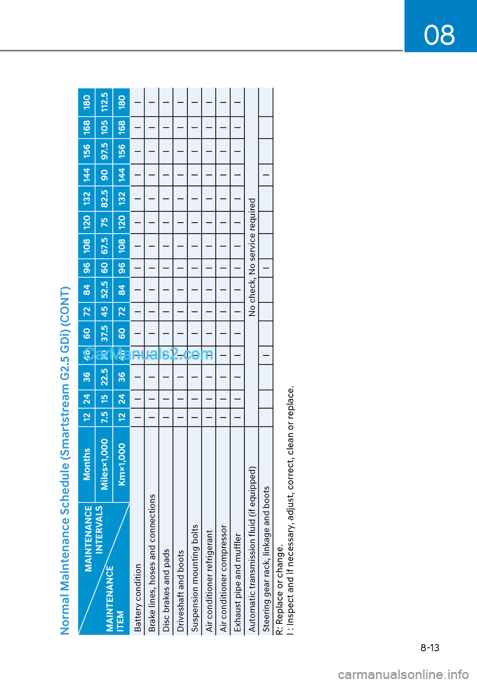 Hyundai Sonata 2020  Owners Manual 08
8-13
Normal Maintenance Schedule (Smartstream G2.5 GDi) (CONT)
MAINTENANCE INTERVALS
MAINTENANCE 
ITEM Months 12 24 36 48 60 72 84 96 108 120 132 144 156 168 180
Miles×1,000 7.5 15 22.5 30 37.5 45