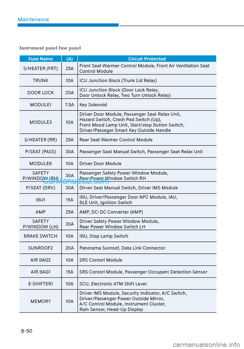 Hyundai Sonata 2020  Owners Manual Maintenance8-50
Instrument panel fuse panel
Fuse Name (A) Circuit Protected
S/HEATER (FRT) 25A F
 ront Seat Warmer Control Module, Front Air Ventilation Seat 
Control Module
TRUNK 10A ICU Junction Blo