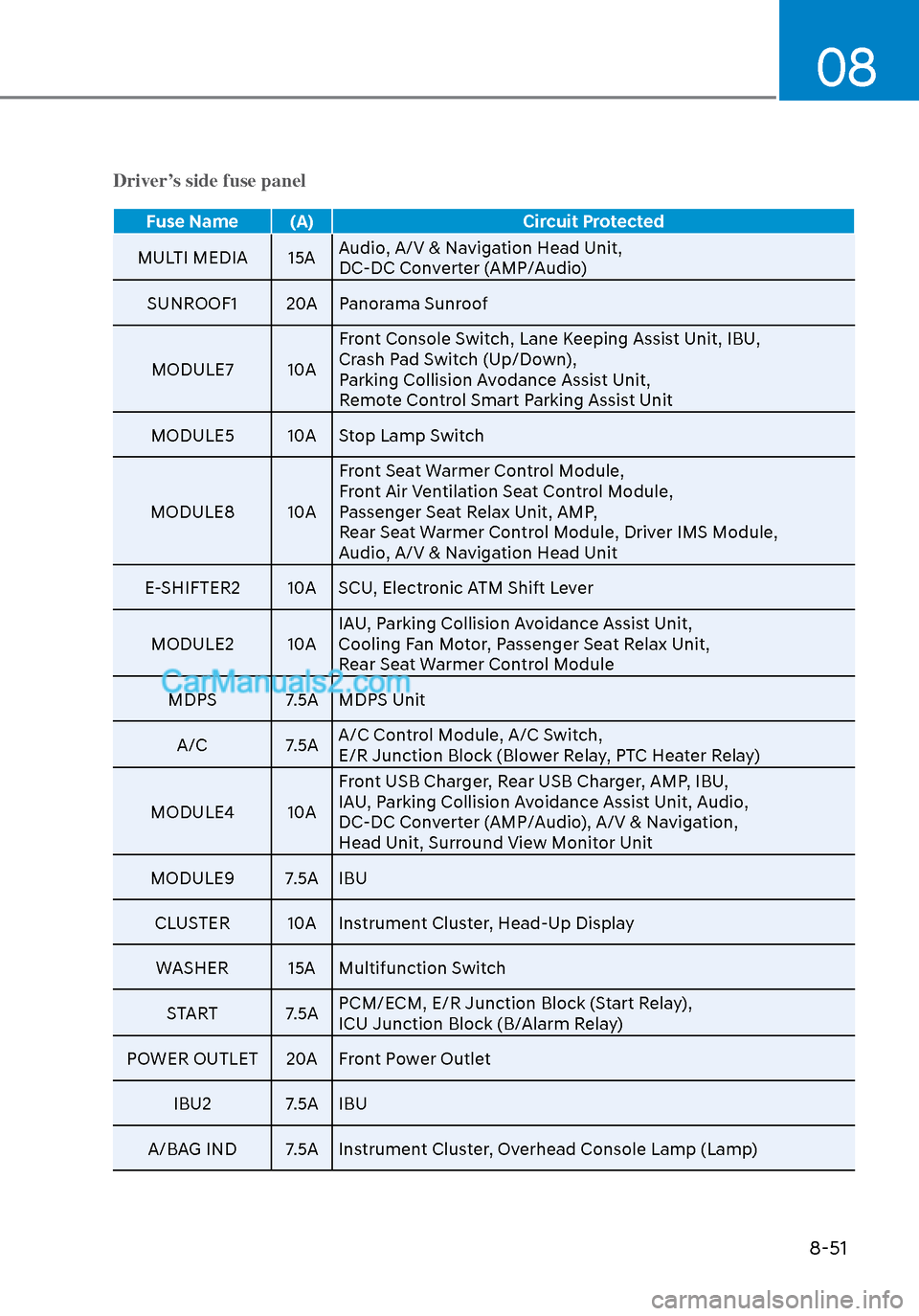 Hyundai Sonata 2020  Owners Manual 08
8-51
Driver’s side fuse panel
Fuse Name (A)Circuit Protected
MULTI MEDIA 15A Audio, A/V & Na
 vigation Head Unit, 
DC-DC Converter (AMP/Audio)
SUNROOF1 20A Panorama Sunroof
MODULE7 10A Front Cons