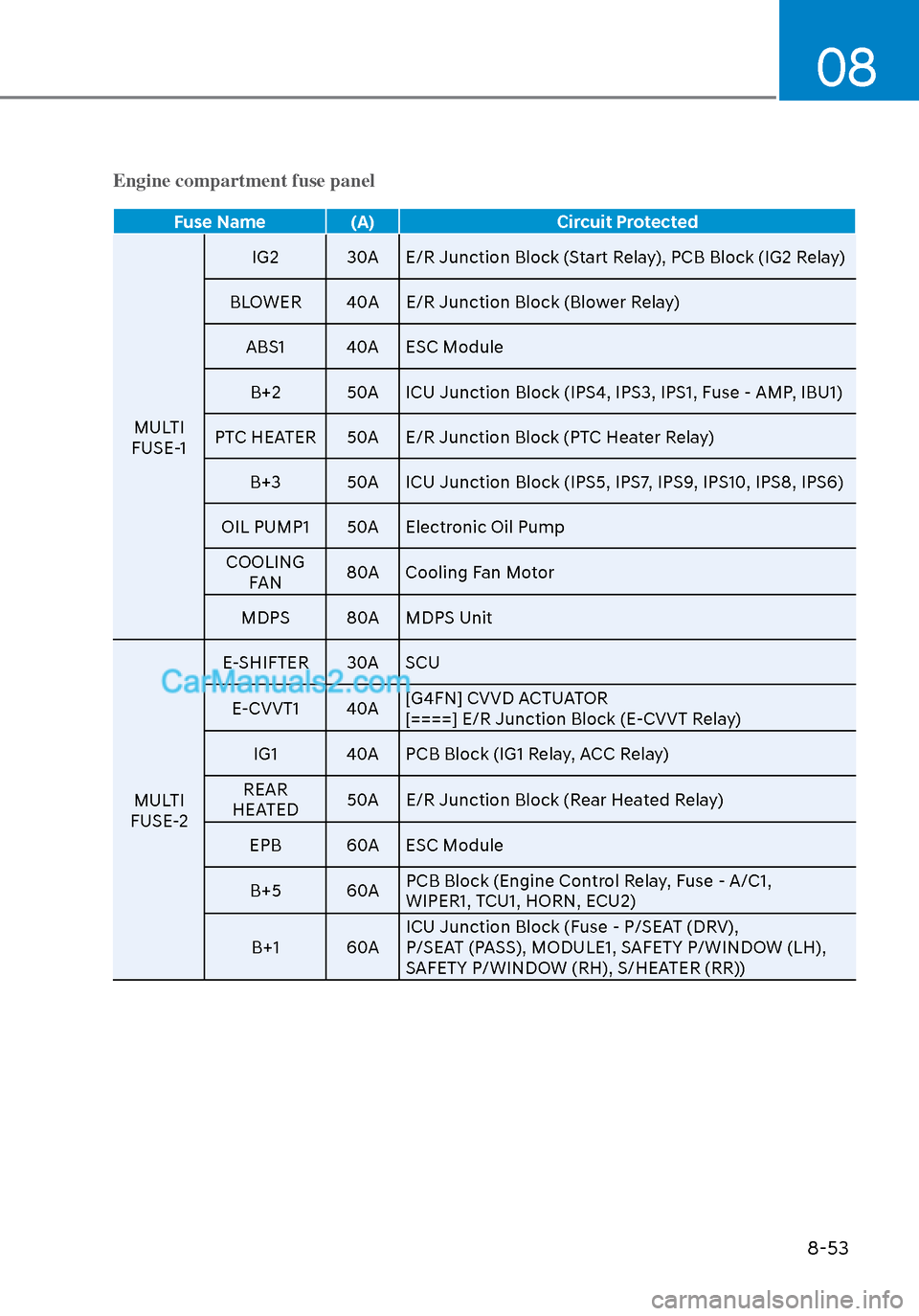 Hyundai Sonata 2020 Owners Guide 08
8-53
Engine compartment fuse panel
Fuse Name (A)Circuit Protected
MULTI 
FUSE
 -1 IG2 30A E/R Junction Block (Start Relay), PCB Block (IG2 Relay)
BLOWER 40A E/R Junction Block (Blower Relay) ABS1 4