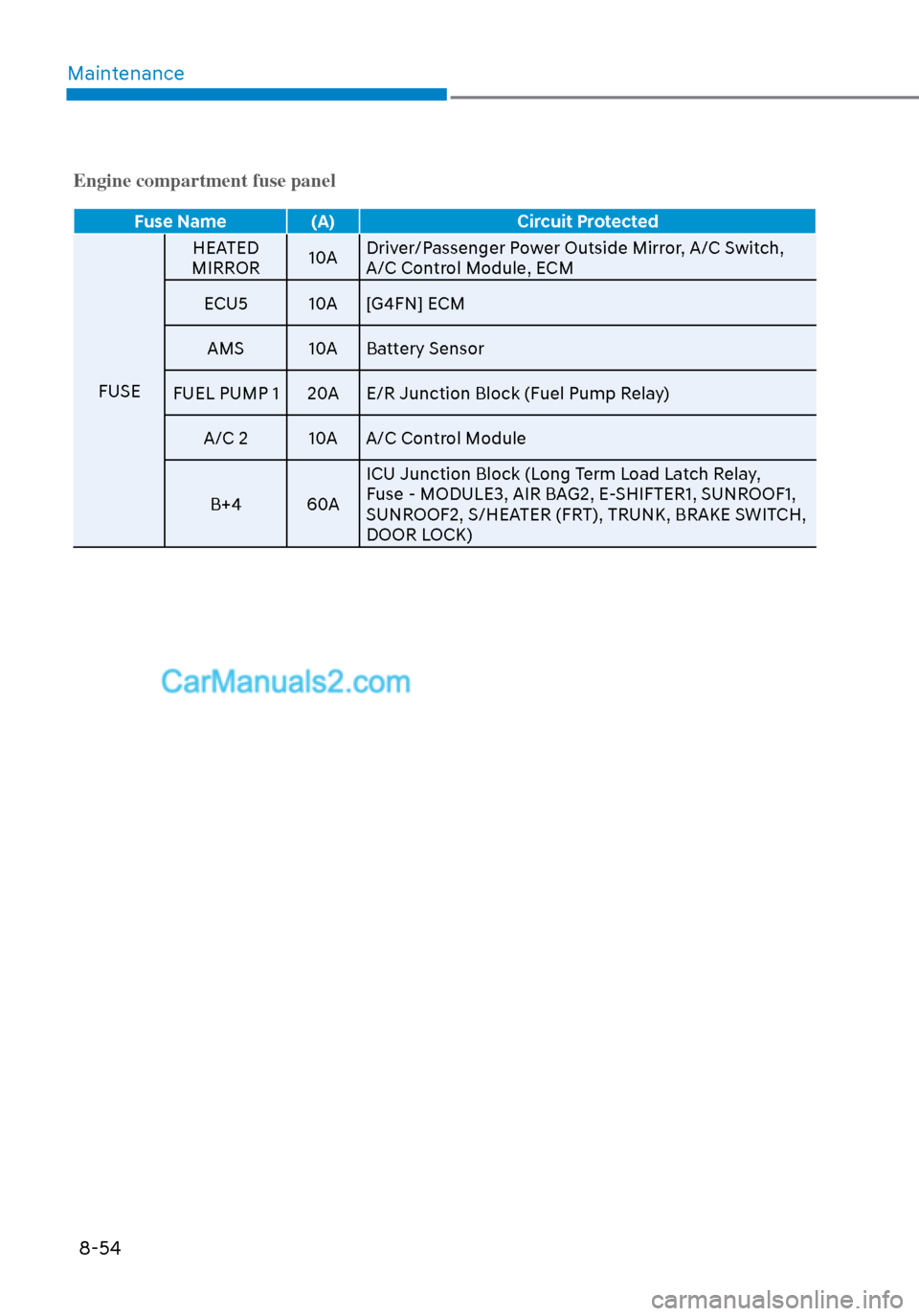 Hyundai Sonata 2020 Manual Online Maintenance8-54
Engine compartment fuse panel
Fuse Name (A) Circuit Protected
FUSE HEA
 TED 
MIRROR 10ADriver/Passenger Power Outside Mirror, A/C Switch, 
A/C Control Module, ECM
ECU5 10A [G4FN] ECM
A
