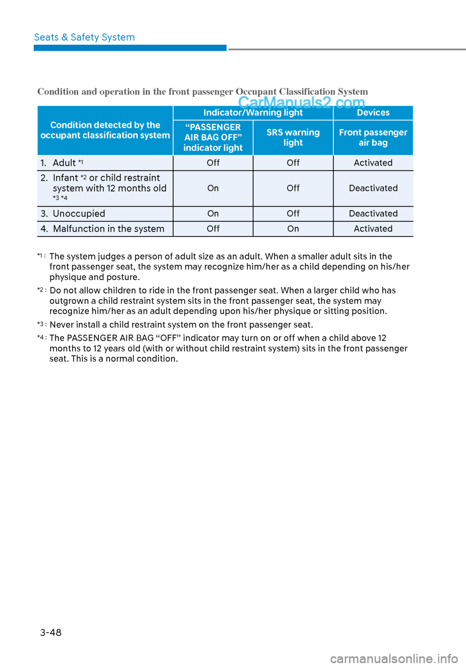 Hyundai Sonata 2020 Manual PDF Seats & Safety System3-48
Condition and operation in the front passenger Occupant Classification System
Condition detected by the 
occupant classification system Indicator/Warning light Devices
“PAS