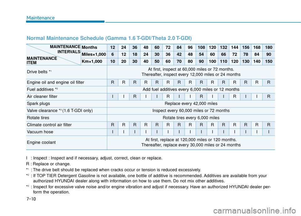 Hyundai Sonata 2019  Owners Manual Maintenance
7-10
I : Inspect : Inspect and if necessary, adjust, correct, clean or replace.
R : Replace or change.
*
1: The drive belt should be replaced when cracks occur or tension is reduced excess