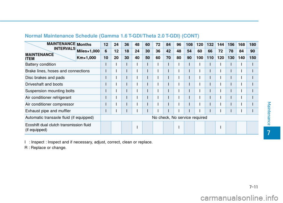 Hyundai Sonata 2019 Owners Manual 7
Maintenance
7-11
I : Inspect : Inspect and if necessary, adjust, correct, clean or replace.
R : Replace or change.
Normal Maintenance Schedule (Gamma 1.6 T-GDI/Theta 2.0 T-GDI) (CONT)
Months12243648 Hyundai Sonata 2019 Owners Manual 7
Maintenance
7-11
I : Inspect : Inspect and if necessary, adjust, correct, clean or replace.
R : Replace or change.
Normal Maintenance Schedule (Gamma 1.6 T-GDI/Theta 2.0 T-GDI) (CONT)
Months12243648