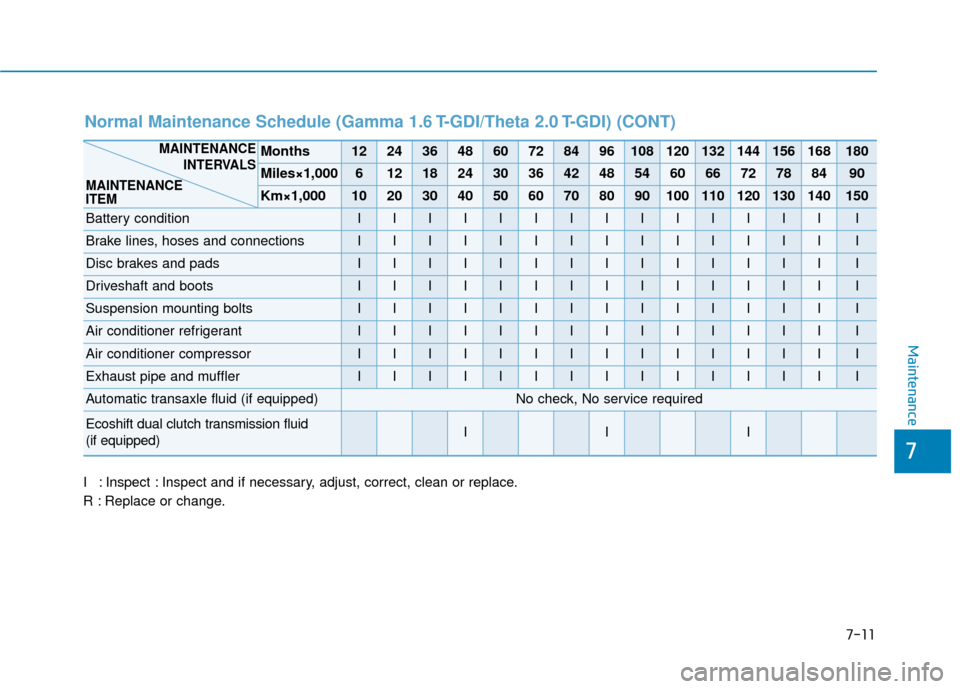 Hyundai Sonata 2019 Owners Guide 7
Maintenance
7-11
I : Inspect : Inspect and if necessary, adjust, correct, clean or replace.
R : Replace or change.
Normal Maintenance Schedule (Gamma 1.6 T-GDI/Theta 2.0 T-GDI) (CONT)
Months12243648