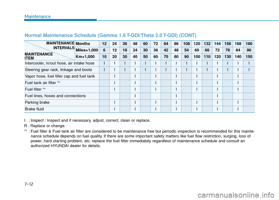 Hyundai Sonata 2019 Owners Manual Maintenance
7-12
I : Inspect : Inspect and if necessary, adjust, correct, clean or replace.
R : Replace or change.
*
4: Fuel filter & Fuel tank air filter are considered to be maintenance free\
but p Hyundai Sonata 2019 Owners Manual Maintenance
7-12
I : Inspect : Inspect and if necessary, adjust, correct, clean or replace.
R : Replace or change.
*
4: Fuel filter & Fuel tank air filter are considered to be maintenance free\
but p