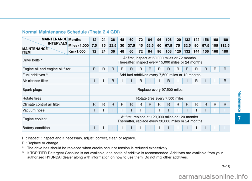 Hyundai Sonata 2019 Owners Manual 7
Maintenance
7-15
I : Inspect : Inspect and if necessary, adjust, correct, clean or replace.
R : Replace or change.
*
1: The drive belt should be replaced when cracks occur or tension is reduced exce Hyundai Sonata 2019 Owners Manual 7
Maintenance
7-15
I : Inspect : Inspect and if necessary, adjust, correct, clean or replace.
R : Replace or change.
*
1: The drive belt should be replaced when cracks occur or tension is reduced exce