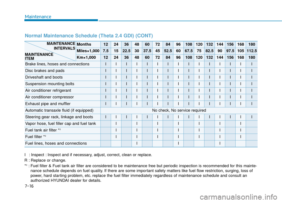 Hyundai Sonata 2019 Owners Manual Maintenance
7-16
I : Inspect : Inspect and if necessary, adjust, correct, clean or replace.
R : Replace or change.
*
3: Fuel filter & Fuel tank air filter are considered to be maintenance free\
but p Hyundai Sonata 2019 Owners Manual Maintenance
7-16
I : Inspect : Inspect and if necessary, adjust, correct, clean or replace.
R : Replace or change.
*
3: Fuel filter & Fuel tank air filter are considered to be maintenance free\
but p