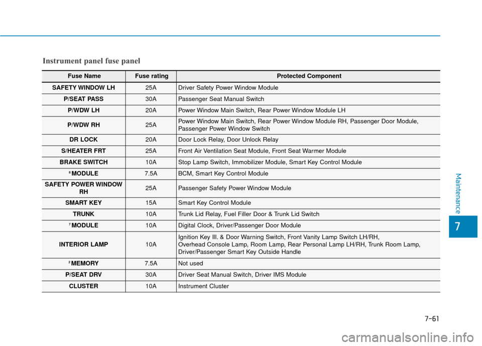 Hyundai Sonata 2019  Owners Manual 7-61
7
Maintenance
Instrument panel fuse panel
Fuse Name Fuse rating Protected Component
SAFETY WINDOW  LH25ADriver Safety Power Window Module
P/SEAT PASS30APassenger Seat Manual Switch
P/WDW LH20APow