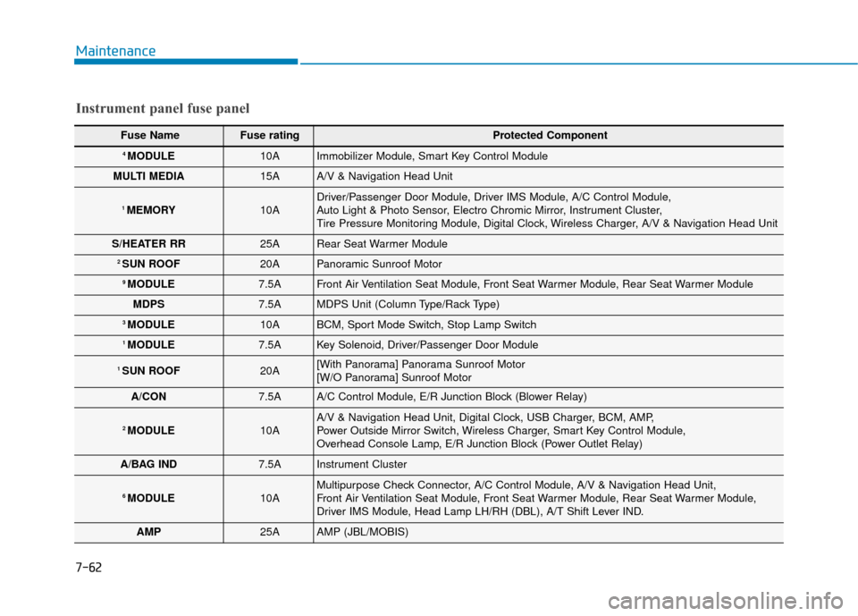 Hyundai Sonata 2019 Owners Manual Maintenance
Instrument panel fuse panel
Fuse Name Fuse rating Protected Component
4 MODULE10AImmobilizer Module, Smart Key Control Module
MULTI MEDIA15AA/V & Navigation Head Unit
1 MEMORY10ADriver/Pas Hyundai Sonata 2019 Owners Manual Maintenance
Instrument panel fuse panel
Fuse Name Fuse rating Protected Component
4 MODULE10AImmobilizer Module, Smart Key Control Module
MULTI MEDIA15AA/V & Navigation Head Unit
1 MEMORY10ADriver/Pas