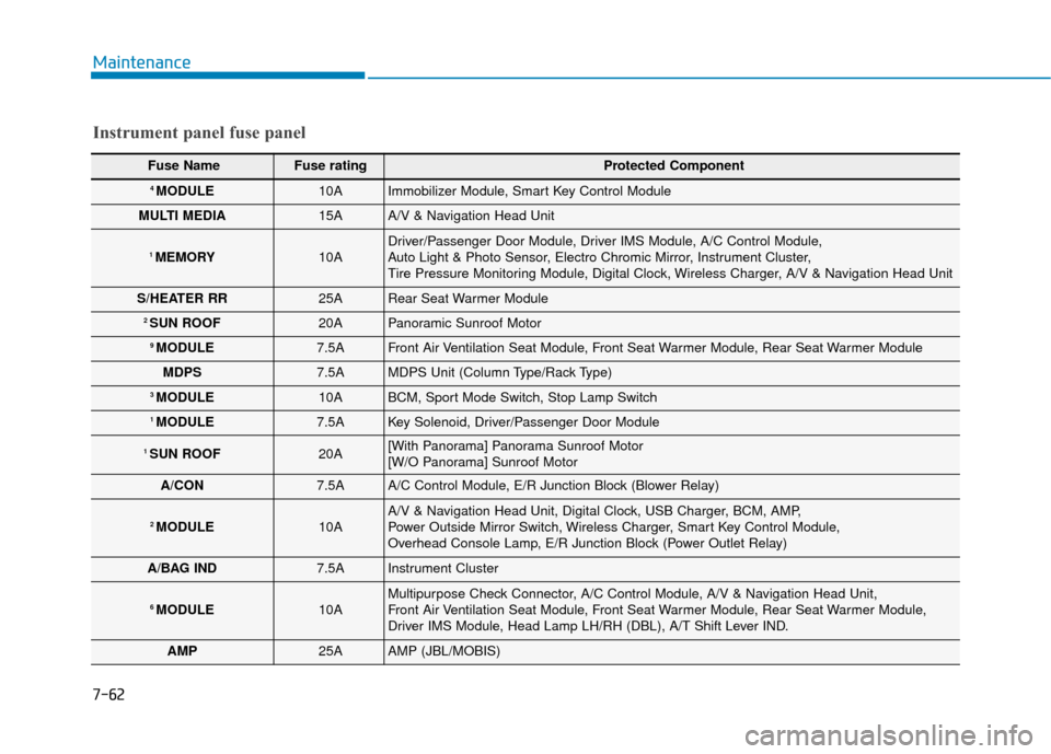 Hyundai Sonata 2019  Owners Manual Maintenance
Instrument panel fuse panel
Fuse Name Fuse rating Protected Component
4 MODULE10AImmobilizer Module, Smart Key Control Module
MULTI MEDIA15AA/V & Navigation Head Unit
1 MEMORY10ADriver/Pas