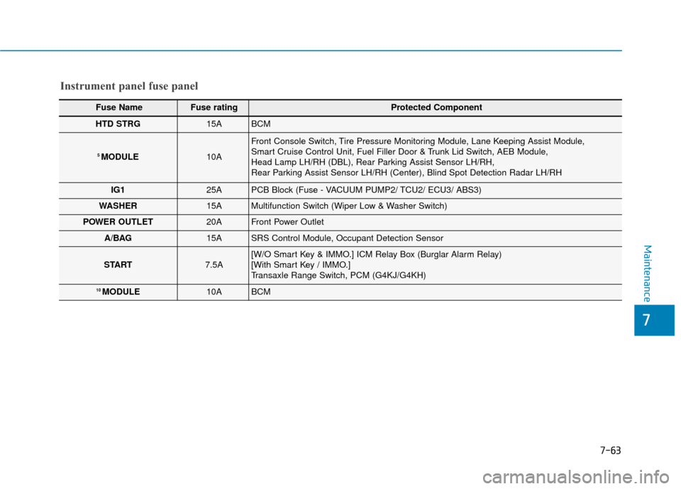 Hyundai Sonata 2019 Owners Manual 7-63
7
Maintenance
Instrument panel fuse panel
Fuse Name Fuse rating Protected Component
HTD STRG15ABCM
5 MODULE10A
Front Console Switch, Tire Pressure Monitoring Module, Lane Keeping Assist Module,
Hyundai Sonata 2019 Owners Manual 7-63
7
Maintenance
Instrument panel fuse panel
Fuse Name Fuse rating Protected Component
HTD STRG15ABCM
5 MODULE10A
Front Console Switch, Tire Pressure Monitoring Module, Lane Keeping Assist Module,