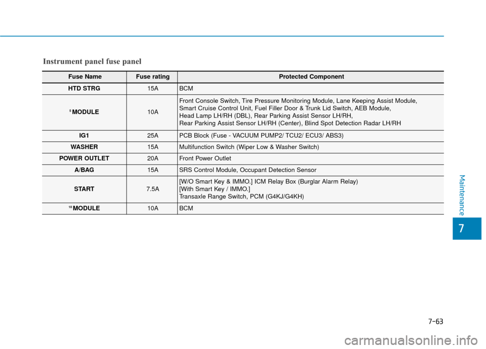 Hyundai Sonata 2019  Owners Manual 7-63
7
Maintenance
Instrument panel fuse panel
Fuse Name Fuse rating Protected Component
HTD STRG15ABCM
5 MODULE10A
Front Console Switch, Tire Pressure Monitoring Module, Lane Keeping Assist Module, 
