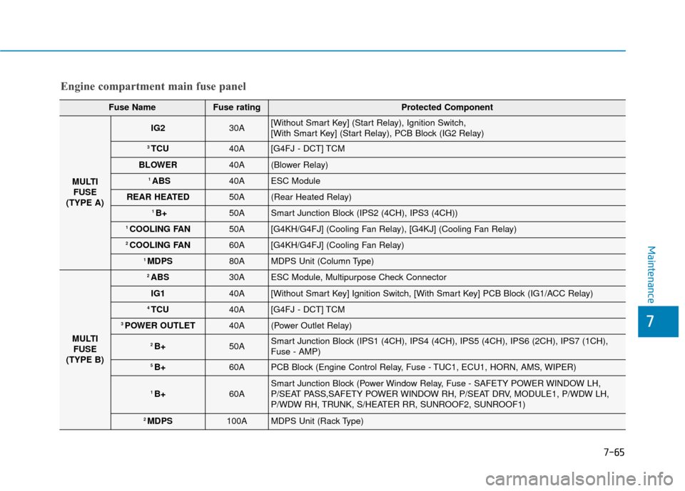 Hyundai Sonata 2019  Owners Manual 7-65
7
Maintenance
Engine compartment main fuse panel
Fuse NameFuse rating Protected Component
MULTIFUSE
(TYPE A)
IG230A[Without Smart Key] (Start Relay), Ignition Switch, 
[With Smart Key] (Start Rel