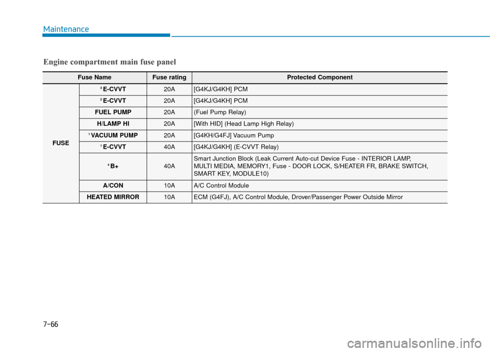 Hyundai Sonata 2019  Owners Manual 7-66
Maintenance
Engine compartment main fuse panel
Fuse Name Fuse rating Protected Component
FUSE
3 E-CVVT20A[G4KJ/G4KH] PCM
2 E-CVVT20A[G4KJ/G4KH] PCM
FUEL PUMP20A(Fuel Pump Relay)
H/LAMP HI20A[With