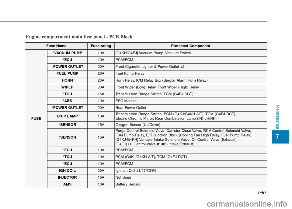 Hyundai Sonata 2019  Owners Manual 7-67
7
Maintenance
Engine compartment main fuse panel - PCB Block
Fuse Name Fuse rating Protected Component
FUSE
2 VACUUM PUMP10A[G4KH/G4FJ] Vacuum Pump, Vacuum Switch
3 ECU10APCM/ECM
1 POWER OUTLET20