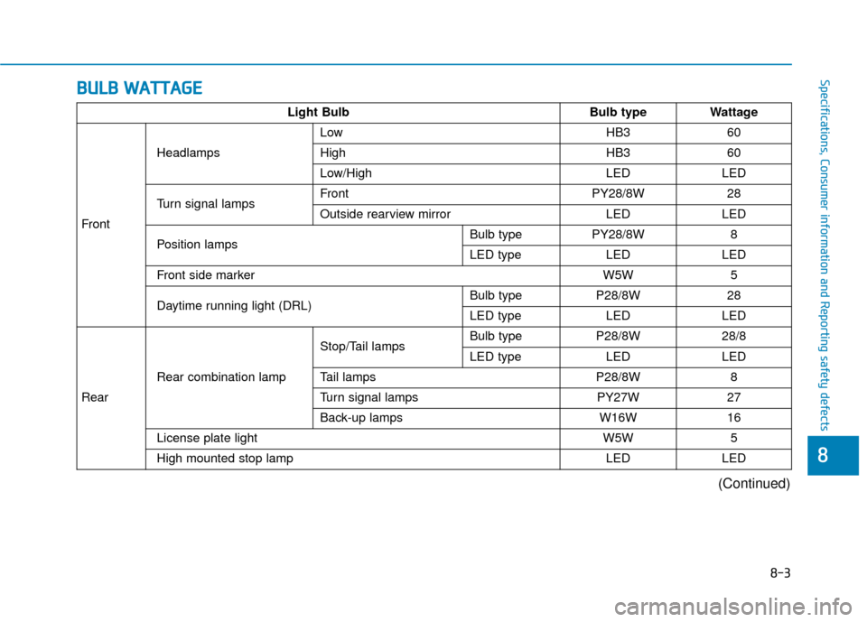 Hyundai Sonata 2019  Owners Manual B
BU
U L
LB
B  
 W
W A
AT
TT
TA
A G
G E
E
88
Specifications, Consumer information and Reporting safety defects
Light BulbBulb typeWattage
Front
Headlamps 
Low HB360
HighHB360
Low/HighLEDLED
Turn signa