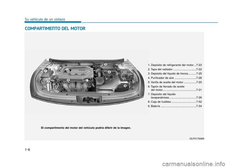 Hyundai Sonata 2019  Manual del propietario (in Spanish) 1-6
Su vehículo de un vistazo
C
CO
O M
M P
PA
A R
RT
TI
IM
M E
EN
N T
TO
O  
 D
D E
EL
L 
 M
M O
OT
TO
O R
R
OLF017006N
El compartimento del motor del vehículo podría diferir de la imagen. 1. Depó
