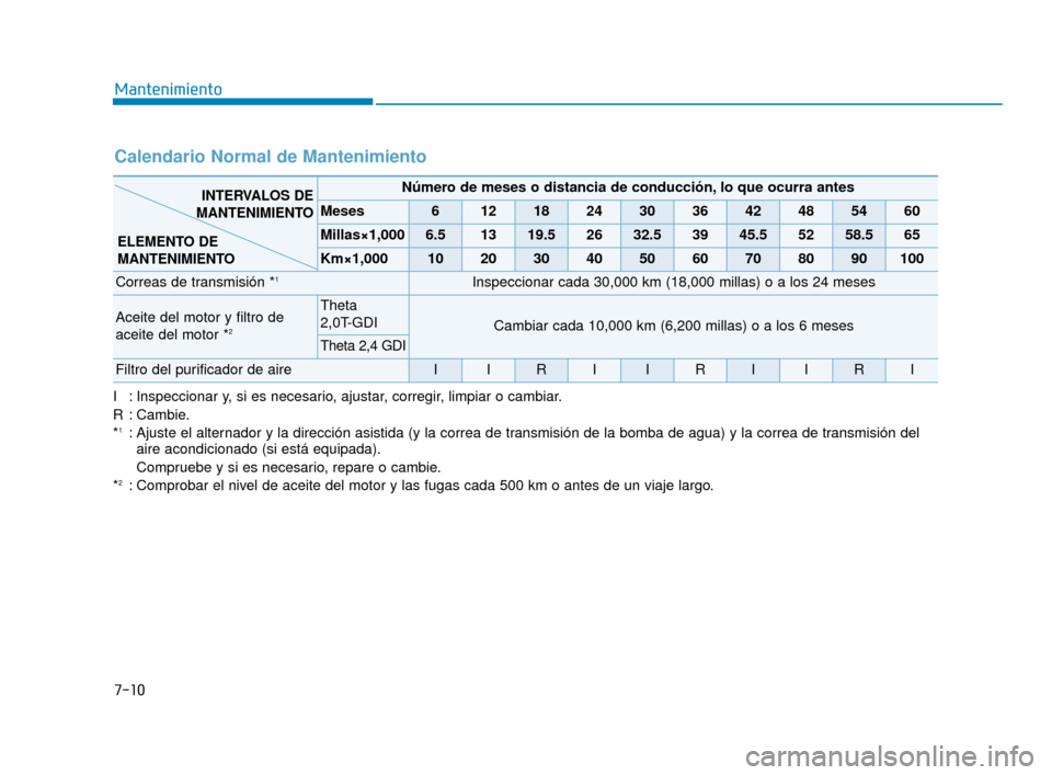 Hyundai Sonata 2019 Manual del propietario (in Spanish) 7-10
Mantenimiento
I : Inspeccionar y, si es necesario, ajustar, corregir, limpiar o cambiar.
R : Cambie.
*
1: Ajuste el alternador y la dirección asistida (y la correa de transmisión de la bomba de Hyundai Sonata 2019 Manual del propietario (in Spanish) 7-10
Mantenimiento
I : Inspeccionar y, si es necesario, ajustar, corregir, limpiar o cambiar.
R : Cambie.
*
1: Ajuste el alternador y la dirección asistida (y la correa de transmisión de la bomba de