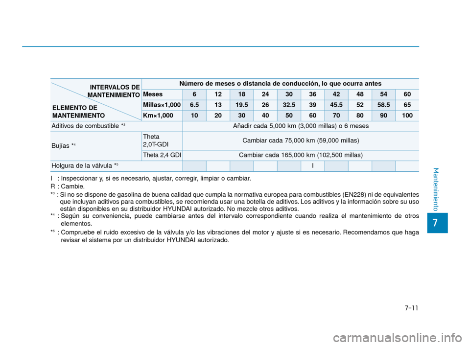 Hyundai Sonata 2019 Manual del propietario (in Spanish) 7-11
7
Mantenimiento
I : Inspeccionar y, si es necesario, ajustar, corregir, limpiar o cambiar.
R : Cambie.
*
3: Si no se dispone de gasolina de buena calidad que cumpla la normativa europea para comb Hyundai Sonata 2019 Manual del propietario (in Spanish) 7-11
7
Mantenimiento
I : Inspeccionar y, si es necesario, ajustar, corregir, limpiar o cambiar.
R : Cambie.
*
3: Si no se dispone de gasolina de buena calidad que cumpla la normativa europea para comb