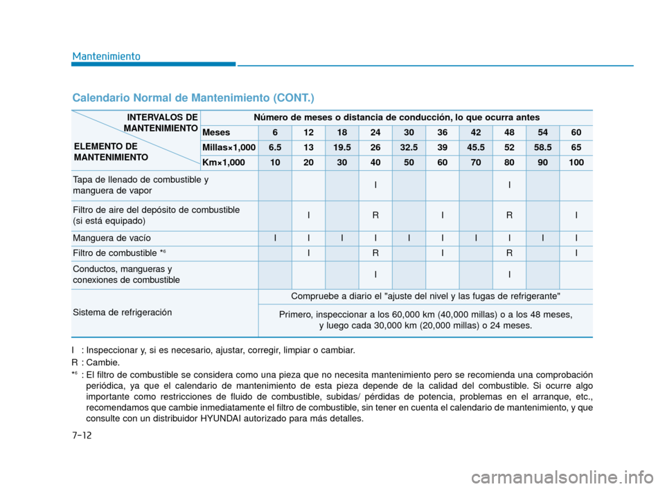 Hyundai Sonata 2019 Manual del propietario (in Spanish) 7-12
Mantenimiento
Calendario Normal de Mantenimiento (CONT.)
Número de meses o distancia de conducción, lo que ocurra antes
Meses6121824303642485460
Millas×1,0006.51319.52632.53945.55258.565
Km×1 Hyundai Sonata 2019 Manual del propietario (in Spanish) 7-12
Mantenimiento
Calendario Normal de Mantenimiento (CONT.)
Número de meses o distancia de conducción, lo que ocurra antes
Meses6121824303642485460
Millas×1,0006.51319.52632.53945.55258.565
Km×1