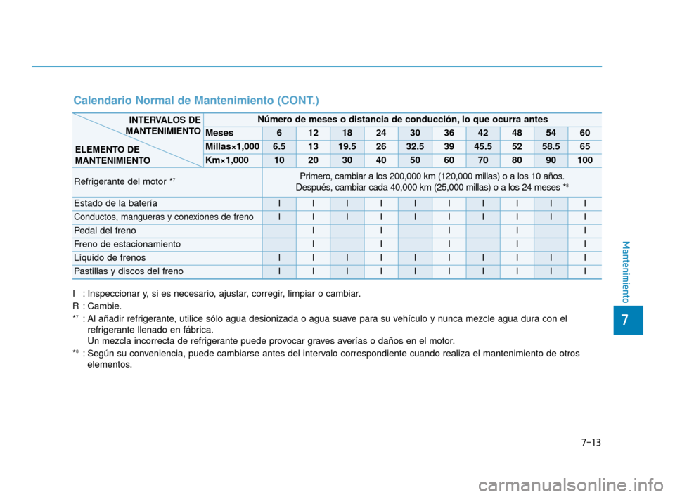 Hyundai Sonata 2019 Manual del propietario (in Spanish) 7-13
7
Mantenimiento
Calendario Normal de Mantenimiento (CONT.)
I : Inspeccionar y, si es necesario, ajustar, corregir, limpiar o cambiar.
R : Cambie.
*
7: Al añadir refrigerante, utilice sólo agua Hyundai Sonata 2019 Manual del propietario (in Spanish) 7-13
7
Mantenimiento
Calendario Normal de Mantenimiento (CONT.)
I : Inspeccionar y, si es necesario, ajustar, corregir, limpiar o cambiar.
R : Cambie.
*
7: Al añadir refrigerante, utilice sólo agua