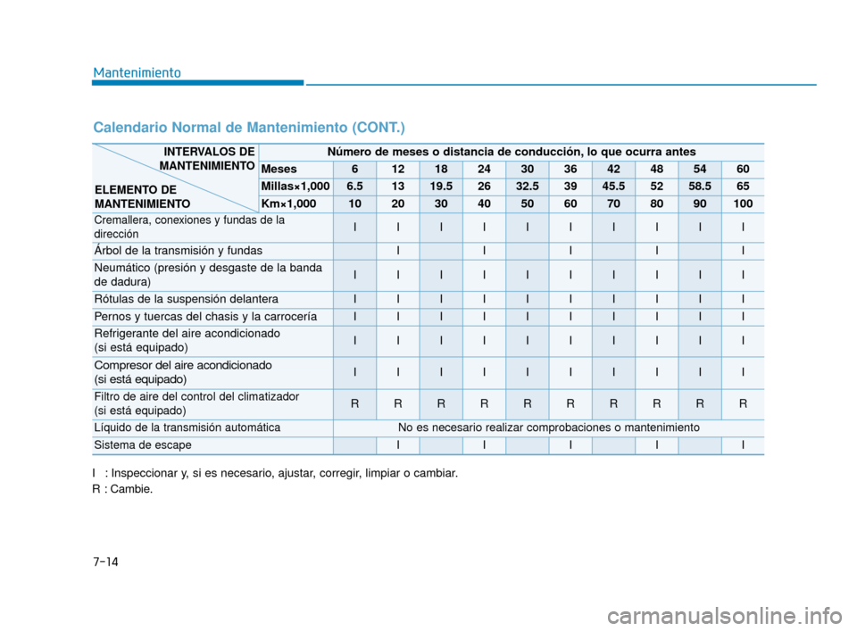 Hyundai Sonata 2019 Manual del propietario (in Spanish) 7-14
Mantenimiento
Calendario Normal de Mantenimiento (CONT.)
I : Inspeccionar y, si es necesario, ajustar, corregir, limpiar o cambiar.
R : Cambie.
Número de meses o distancia de conducción, lo que Hyundai Sonata 2019 Manual del propietario (in Spanish) 7-14
Mantenimiento
Calendario Normal de Mantenimiento (CONT.)
I : Inspeccionar y, si es necesario, ajustar, corregir, limpiar o cambiar.
R : Cambie.
Número de meses o distancia de conducción, lo que