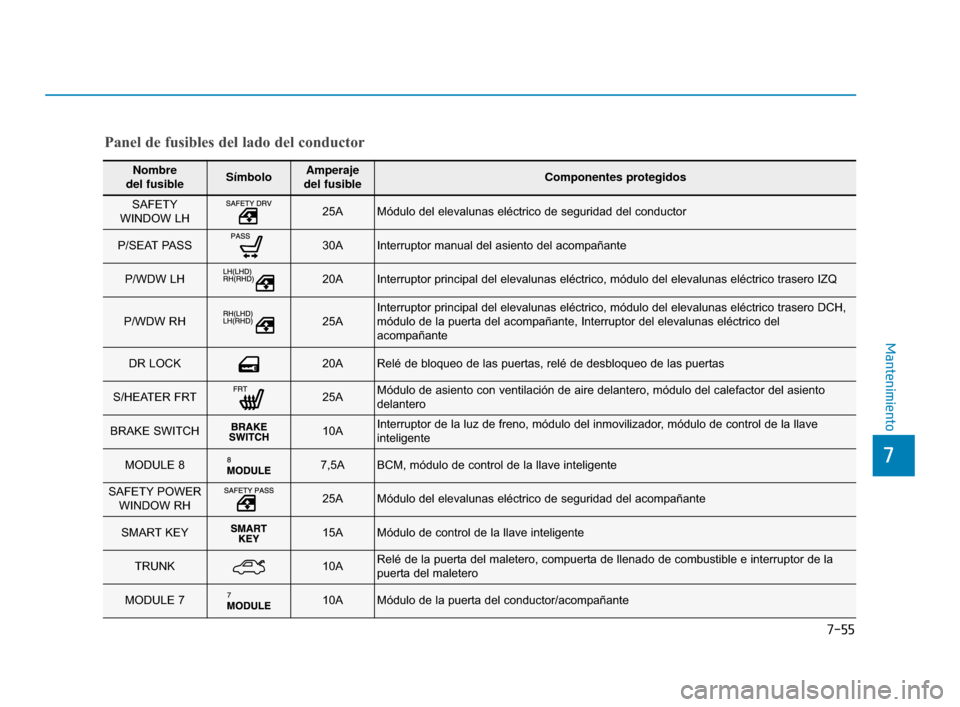 Hyundai Sonata 2019 Manual del propietario (in Spanish) 7-55
7
Mantenimiento
Nombre
del fusibleSímboloAmperaje
del fusibleComponentes protegidos
SAFETY
WINDOW LH 25AMódulo del elevalunas eléctrico de seguridad del conductor
P/SEAT PASS 30AInterruptor Hyundai Sonata 2019 Manual del propietario (in Spanish) 7-55
7
Mantenimiento
Nombre
del fusibleSímboloAmperaje
del fusibleComponentes protegidos
SAFETY
WINDOW LH 25AMódulo del elevalunas eléctrico de seguridad del conductor
P/SEAT PASS 30AInterruptor