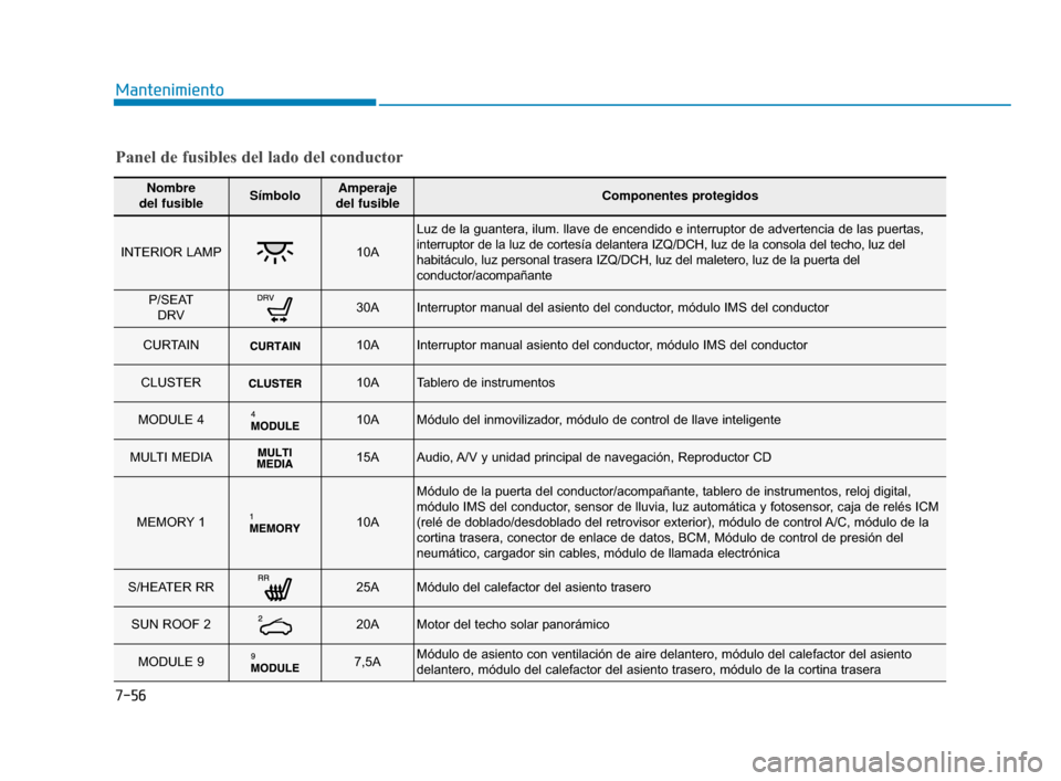Hyundai Sonata 2019  Manual del propietario (in Spanish) 7-56
Mantenimiento
Nombre 
del fusibleSímboloAmperaje 
del fusibleComponentes protegidos
INTERIOR LAMP10A
Luz de la guantera, ilum. llave de encendido e interruptor de advertenci\
a de las puertas,
i