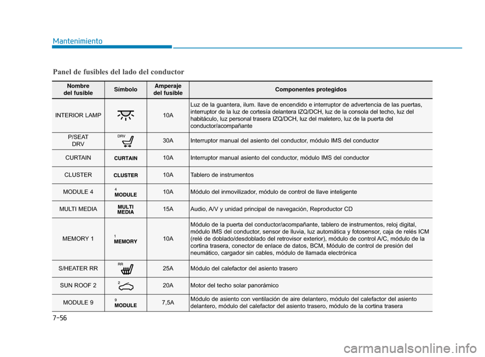 Hyundai Sonata 2019 Manual del propietario (in Spanish) 7-56
Mantenimiento
Nombre
del fusibleSímboloAmperaje
del fusibleComponentes protegidos
INTERIOR LAMP10A
Luz de la guantera, ilum. llave de encendido e interruptor de advertenci\
a de las puertas,
i Hyundai Sonata 2019 Manual del propietario (in Spanish) 7-56
Mantenimiento
Nombre
del fusibleSímboloAmperaje
del fusibleComponentes protegidos
INTERIOR LAMP10A
Luz de la guantera, ilum. llave de encendido e interruptor de advertenci\
a de las puertas,
i