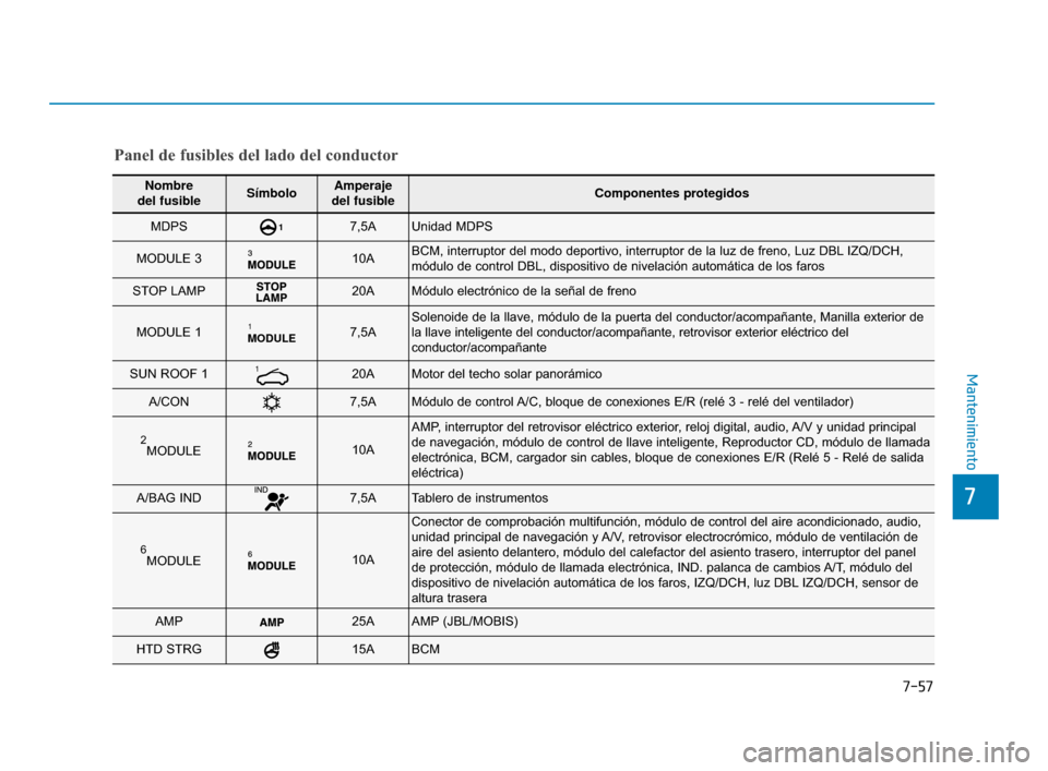 Hyundai Sonata 2019  Manual del propietario (in Spanish) 7-57
7
Mantenimiento
Nombre 
del fusibleSímboloAmperaje 
del fusibleComponentes protegidos
MDPS 17,5AUnidad MDPS
MODULE 3 10ABCM, interruptor del modo deportivo, interruptor de la luz de freno, Luz\
