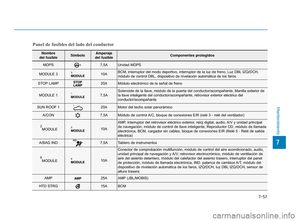 Hyundai Sonata 2019 Manual del propietario (in Spanish) 7-57
7
Mantenimiento
Nombre
del fusibleSímboloAmperaje
del fusibleComponentes protegidos
MDPS 17,5AUnidad MDPS
MODULE 3 10ABCM, interruptor del modo deportivo, interruptor de la luz de freno, Luz\
Hyundai Sonata 2019 Manual del propietario (in Spanish) 7-57
7
Mantenimiento
Nombre
del fusibleSímboloAmperaje
del fusibleComponentes protegidos
MDPS 17,5AUnidad MDPS
MODULE 3 10ABCM, interruptor del modo deportivo, interruptor de la luz de freno, Luz\
