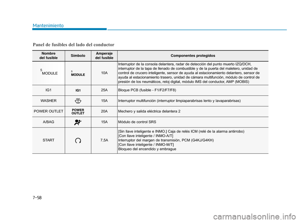 Hyundai Sonata 2019 Manual del propietario (in Spanish) 7-58
Mantenimiento
Nombre
del fusibleSímboloAmperaje
del fusibleComponentes protegidos
5MODULE10A
Interruptor de la consola delantera, radar de detección del punto mue\
rto IZQ/DCH,
interruptor de Hyundai Sonata 2019 Manual del propietario (in Spanish) 7-58
Mantenimiento
Nombre
del fusibleSímboloAmperaje
del fusibleComponentes protegidos
5MODULE10A
Interruptor de la consola delantera, radar de detección del punto mue\
rto IZQ/DCH,
interruptor de