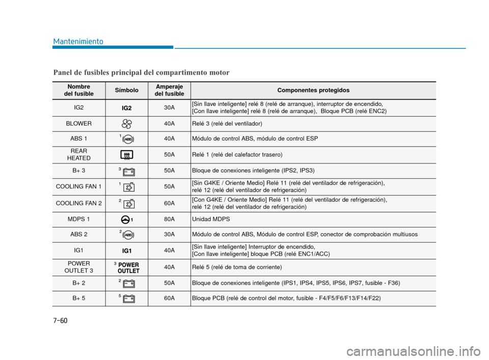 Hyundai Sonata 2019  Manual del propietario (in Spanish) 7-60
Mantenimiento
Nombre 
del fusibleSímboloAmperaje 
del fusibleComponentes protegidos
IG230A[Sin llave inteligente] relé 8 (relé de arranque), interruptor de encendido, 
[Con llave inteligente] 