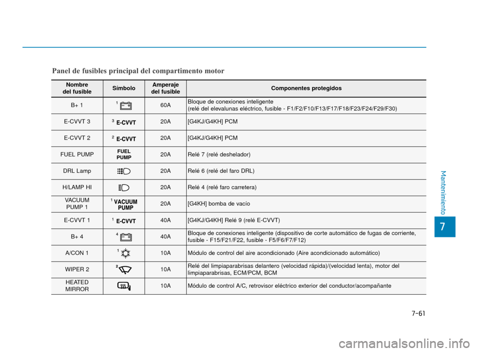 Hyundai Sonata 2019  Manual del propietario (in Spanish) 7-61
7
Mantenimiento
Nombre 
del fusibleSímboloAmperaje 
del fusibleComponentes protegidos
B+ 160ABloque de conexiones inteligente
(relé del elevalunas eléctrico, fusible - F1/F2/F10/F13/F17/F18/F2
