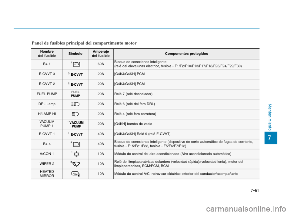 Hyundai Sonata 2019 Manual del propietario (in Spanish) 7-61
7
Mantenimiento
Nombre
del fusibleSímboloAmperaje
del fusibleComponentes protegidos
B+ 160ABloque de conexiones inteligente
(relé del elevalunas eléctrico, fusible - F1/F2/F10/F13/F17/F18/F2 Hyundai Sonata 2019 Manual del propietario (in Spanish) 7-61
7
Mantenimiento
Nombre
del fusibleSímboloAmperaje
del fusibleComponentes protegidos
B+ 160ABloque de conexiones inteligente
(relé del elevalunas eléctrico, fusible - F1/F2/F10/F13/F17/F18/F2