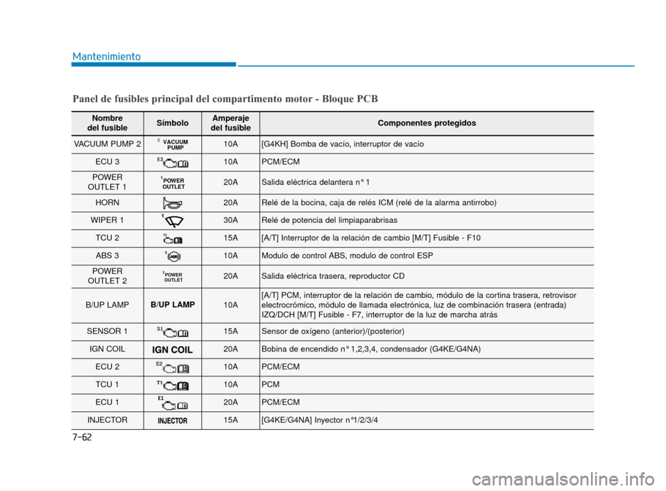 Hyundai Sonata 2019  Manual del propietario (in Spanish) 7-62
Mantenimiento
Panel de fusibles principal del compartimento motor - Bloque PCB
Nombre 
del fusibleSímboloAmperaje 
del fusibleComponentes protegidos
VACUUM PUMP 2VACUUM PUMP210A[G4KH] Bomba de v