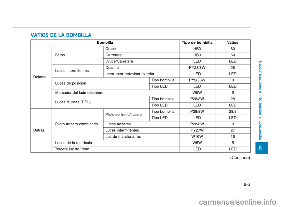Hyundai Sonata 2019  Manual del propietario (in Spanish) V
VA
A T
TI
IO
O S
S 
 D
D E
E 
 L
L A
A  
 B
B O
O M
M B
BI
IL
L L
LA
A
8-3
8
Especificaciones e información al consumidor
BombillaTipo de bombillaVatios 
Delante
Faros 
Cruce HB360
CarreteraHB360
C